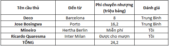 Chuyển nhượng Chelsea- mùa 6