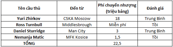 Chuyển nhượng Chelsea- mùa 7