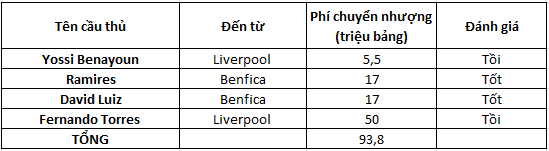 Chuyển nhượng Chelsea- mùa 8