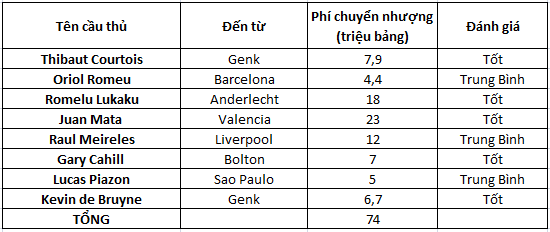 Chuyển nhượng Chelsea- mùa 9