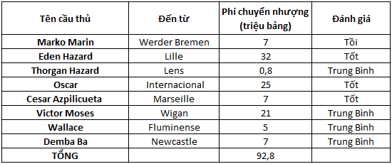 Chuyển nhượng Chelsea- mùa 10
