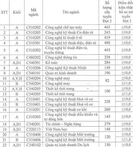 Điểm chuẩn ĐH Công nghiệp, Thương Mại, Sư phạm 2