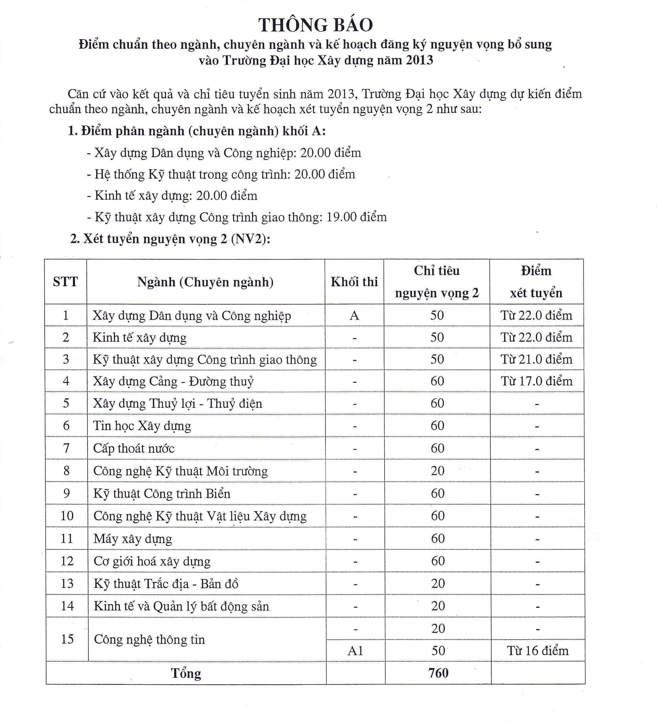 điểm chuẩn đại học xây dựng hà nội