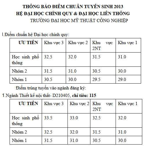 điểm chuẩn đại học mỹ thuật công nghiệp