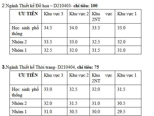 điểm chuẩn đại học mỹ thuật công nghiệp