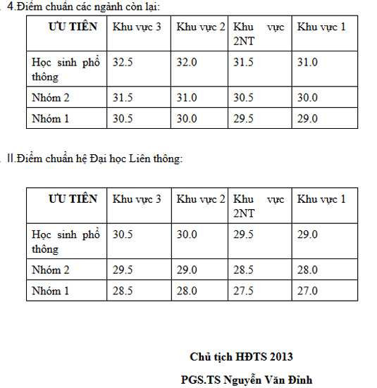 điểm chuẩn đại học mỹ thuật công nghiệp