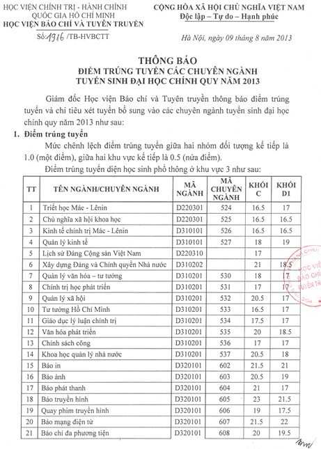 Điểm chuẩn Học viện Báo chí Tuyên truyền năm 2013