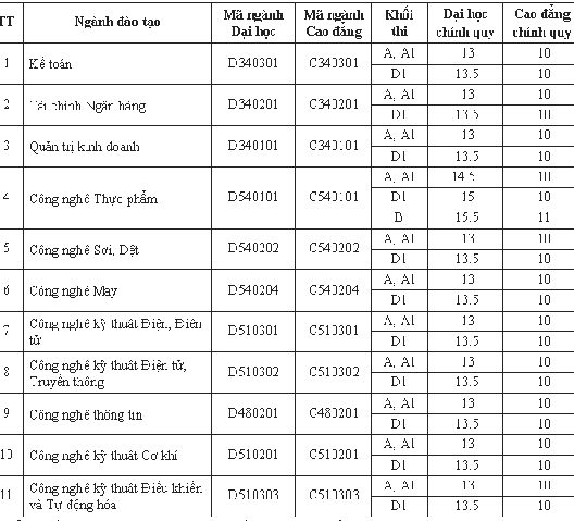 Điểm chuẩn đại học kinh tế kỹ thuật