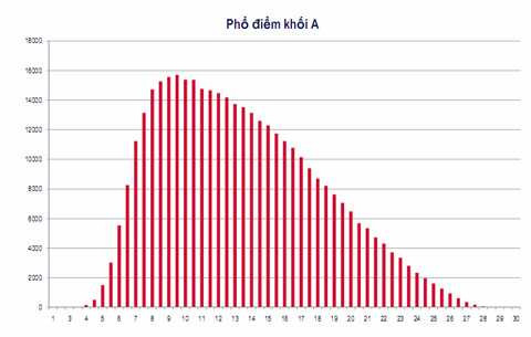 Điểm sàn đại học, cao đẳng 2013