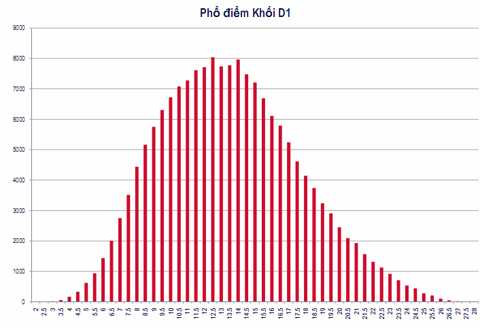 sàn đại học, cao đẳng 2013