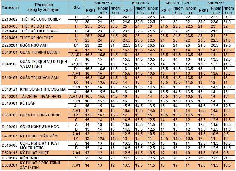 điểm chuẩn nv2 đh văn lang