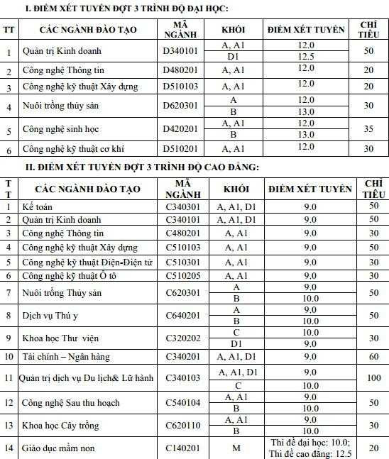 Điểm chuẩn NV2 của ĐH Tiền Giang