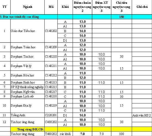 Điểm chuẩn NV2 ĐH Đồng THáp