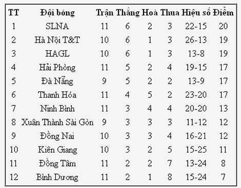 Bang xep hang V-League