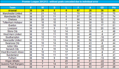 xếp hạng Premier League bỏ qua lỗi cá nhân