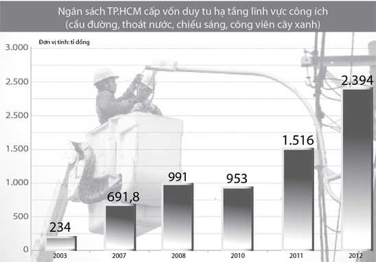 Nguồn: Sở Giao thông vận tải TP.HCM - Ảnh: THUẬN THẮNG - Đồ họa: V.CƯỜNG