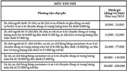 Nếu mức thu phí được áp dụng như dự thảo thông tư này, thì doanh nghiệp cả nước càng thêm khốn đốn