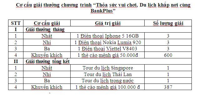 Thỏa sức vui chơi, du lịch khắp nơi cùng BankPlus
