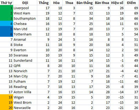 Bảng xếp hạng Premier League
