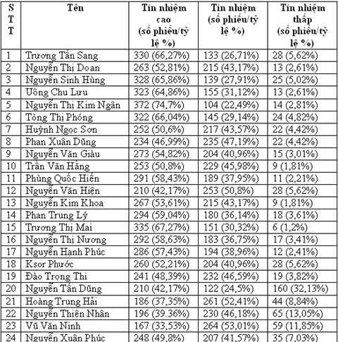 danh sách bỏ phiếu lấy tín nhiệm
