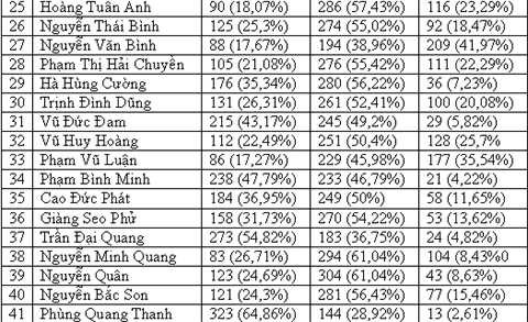 danh sách bỏ phiếu lấy tín nhiệm
