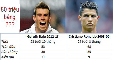 So sánh ronaldo và Bale