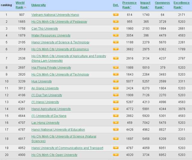 Đại học Quốc Gia Hà Nội lọt vào top 1.000 thế giới