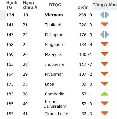 Thua UAE, tuyển VN vẫn số 1 Đông Nam Á