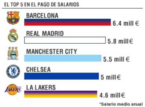 Barca hào phóng, trả lương hậu hĩnh nhất thế giới