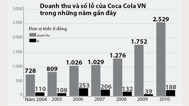 Dấu hiệu bất thường ở Coca Cola Việt Nam