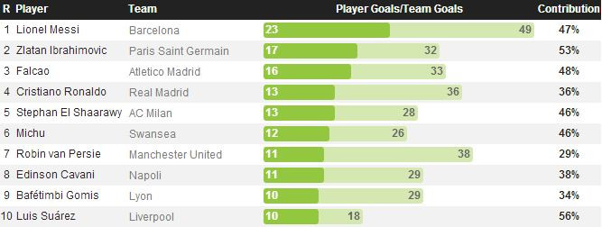 Ghi bàn khủng, tầm ảnh hưởng của Messi vẫn kém Ibra