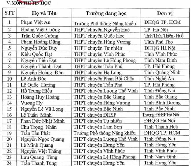 Bộ GD-ĐT công bố 137 học sinh được tuyển thẳng đại học