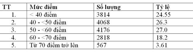Thống kê điểm thi môn Ngoại ngữ.