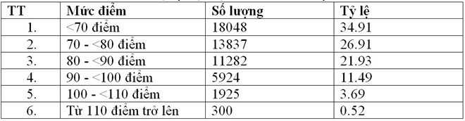 Thống kê điểm Đánh giá năng lực.
