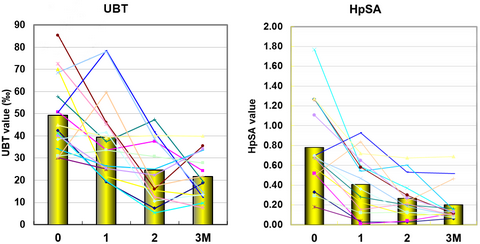 Diệt vi khuẩn Hp dạ dày, cần kết hợp nhiều loại thuốc