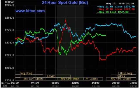 Theo tính toán của Kitco, tuần giá vàng thế giới mất gần 15 USD/ounce. Ảnh Kitco Theo tính toán của Kitco, tuần giá vàng thế giới mất gần 15 USD/ounce. Ảnh Kitco