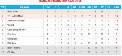 Bảng xếp hạng tạm thời sau vòng 7.