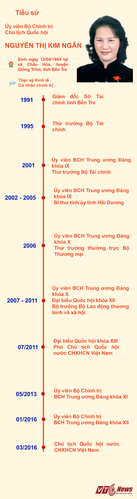 Infographic: Chân dung tân Chủ tịch Quốc hội Nguyễn Thị Kim Ngân