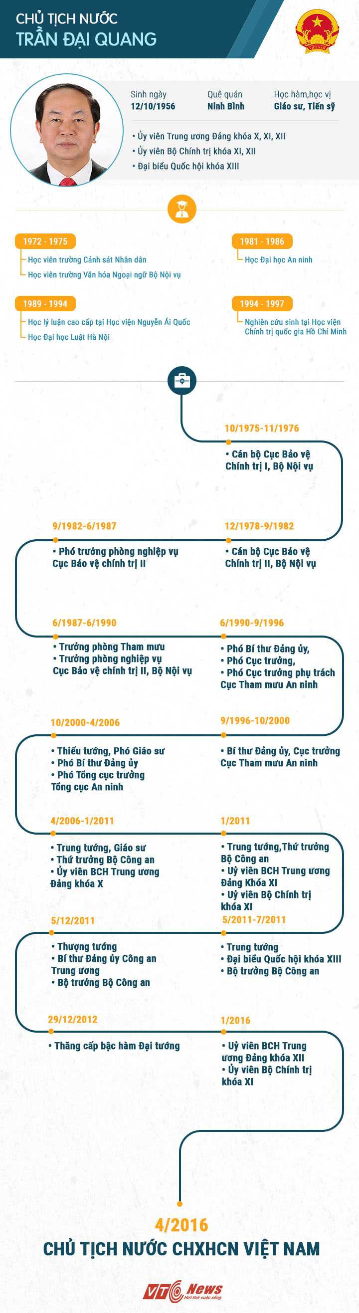 Infographic: Chặng đường sự nghiệp nhiều dấu ấn của tân Chủ tịch nước Trần Đại Quang