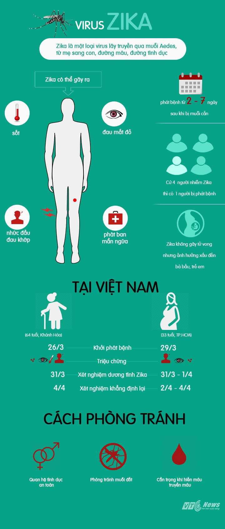Infographic: 'Cơn ác mộng' virus Zika xuất hiện tại Việt Nam, đối phó thế nào?