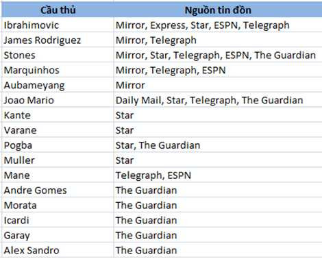 Tin đồn về các thương vụ chuyển nhượng của MU tràn ngập các trang báo