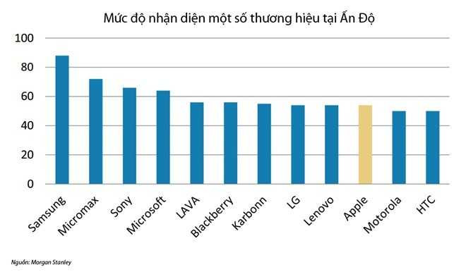Một nửa dân Ấn Độ không biết iPhone là gì
