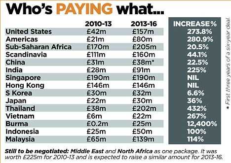 Việt Nam nằm trong quy luật tăng giá chung của thế giới với bản quyền truyền hình giải Ngoại hạng Anh