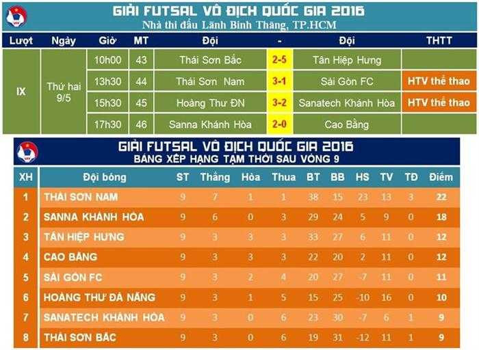 Kết quả thi đấu vòng 9 và BXH hiện thời tại giai đoạn 2 Giải Futsal VĐQG 2016