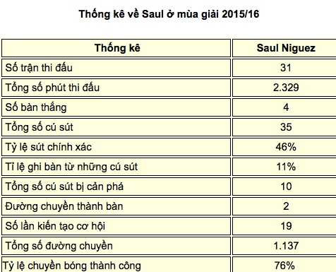 Saul và Manolas có gì khiến Mourinho mê mẩn?