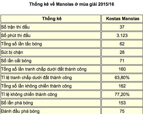 Saul và Manolas có gì khiến Mourinho mê mẩn?