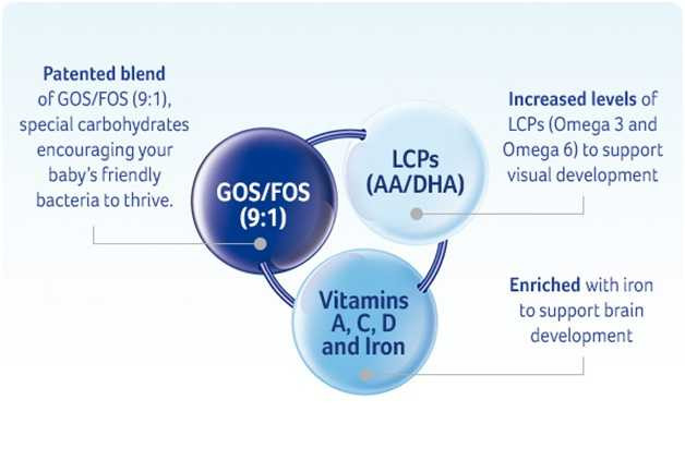 Sữa Aptimil Anh/ Đức chú trọng bổ sung đầy đủ dưỡng chất cho sự phát triển của trẻ