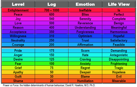 Bảng tính mức độ ý thức của con người trong ấn phẩm Power VS. Force 