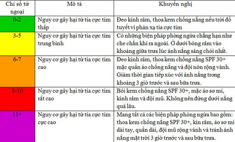 Các chỉ số tia cực tím và cách phòng tránh tương ứng