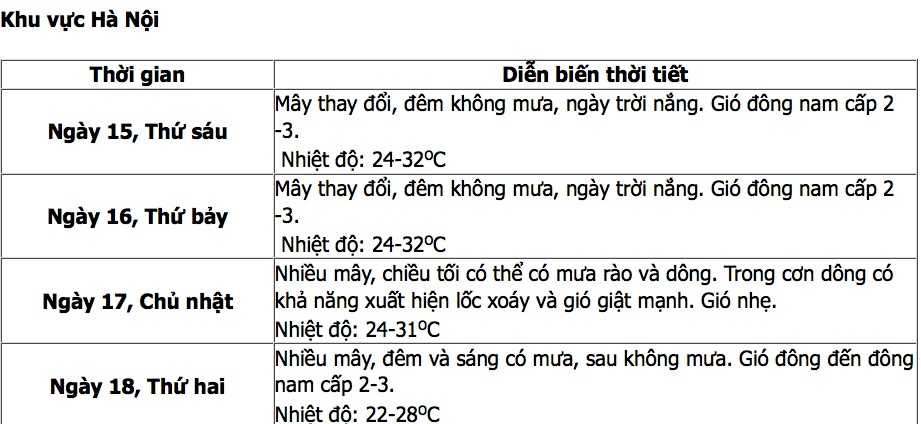 Thời tiết Hà Nội dịp nghỉ Giỗ Tổ